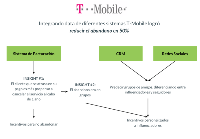 Caso de T Mobile