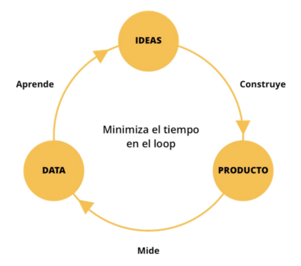 Lean StartUp