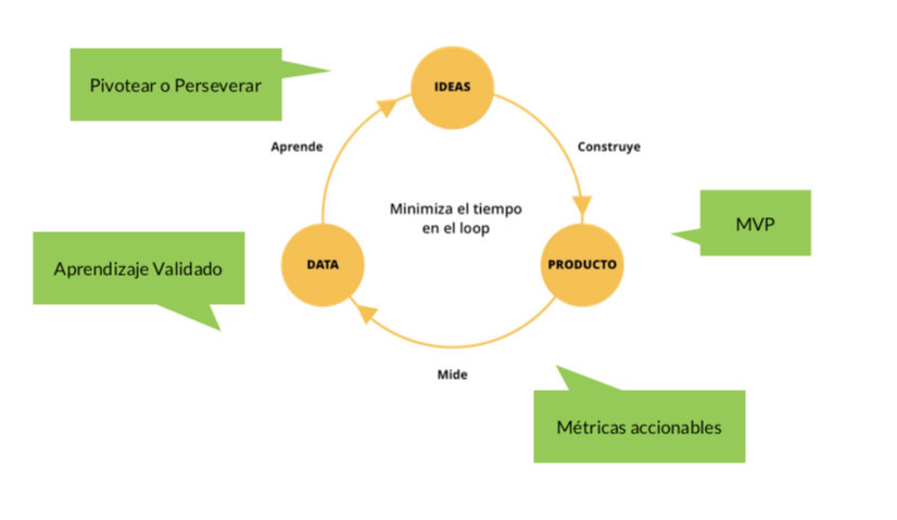 Ciclo Lean StartUp