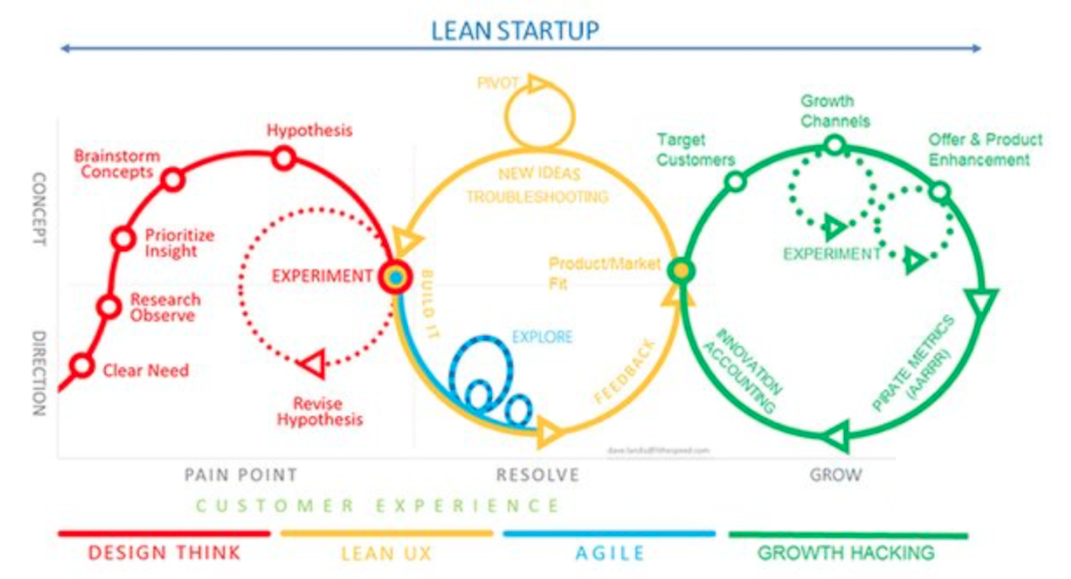 Lean StartUp
