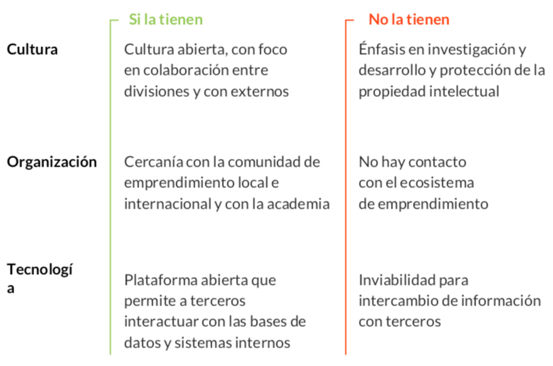 Tabla de innovavion abierta