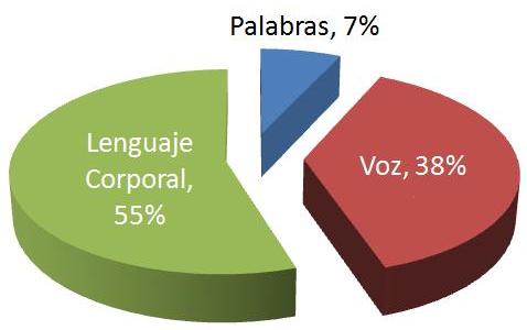 Grafica de la comunicación