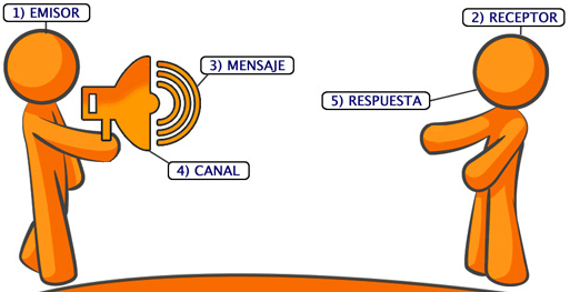 Elementos de la comunicación